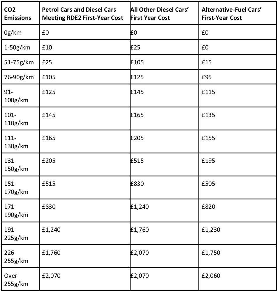 What S Ved Vehicle Excise Duty Explained Cargurus