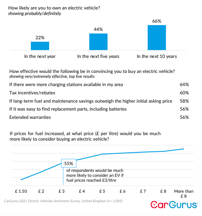 When asked about when they would be willing to purchase an electric car, 66% of respondents said in the next 10 years, vs. 44% in the next 5 years and 22% in the next year