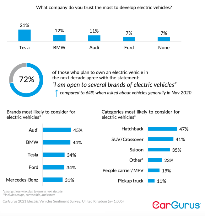 While 21% of respondents claim Tesla is the EV brand they trust the most, 45% and 44% identify Audi and BMW as a top consideration for an EV purchase, respectively