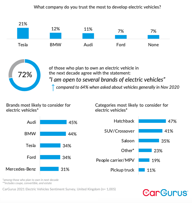 CarGurus UK Electric Vehicle Sentiment Survey 2021 CarGurus.co.uk