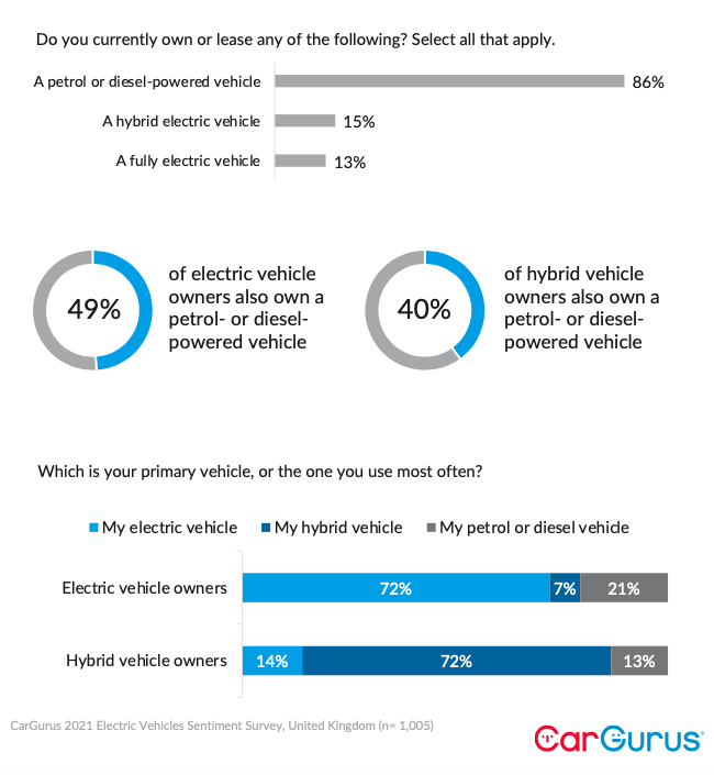 86% of respondents own or lease a petrol or diesel-powered vehicle, 15% own or lease a hybrid, with only 13% own or lease a fully electric vehicle. 49% of electric and 40% of hybrid owners still have a petrol or diesel vehicle