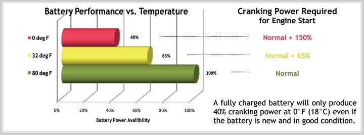 Car Battery Cranking Amps Chart