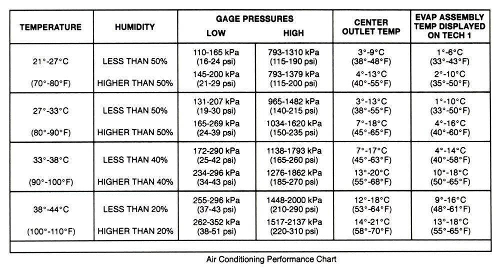 R12 Freon Pressure Chart