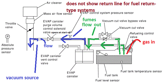 What happens when overfilling the gas tank? Fuel Systems 