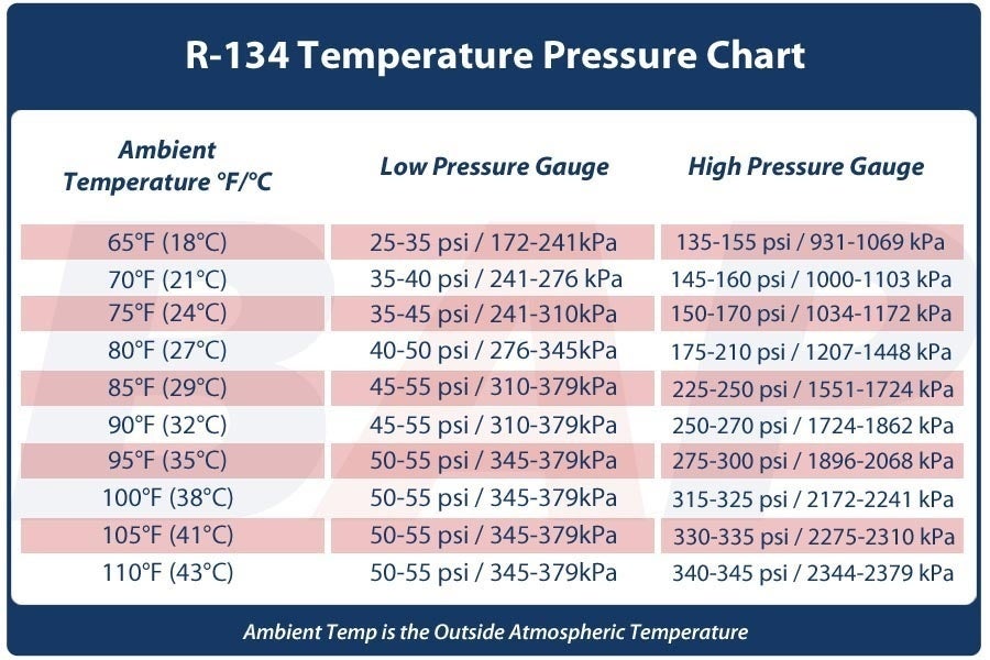 Static Pressure Chart For R134a