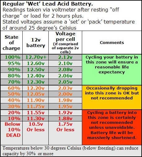 Lead Acid Battery Charge Voltage Chart